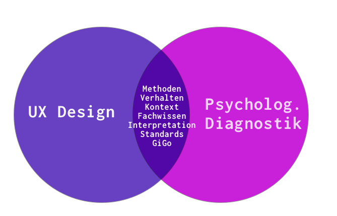 venn diagramm ux und Psychologische Diagnostik. Gemeinsamkeiten in der Mitte